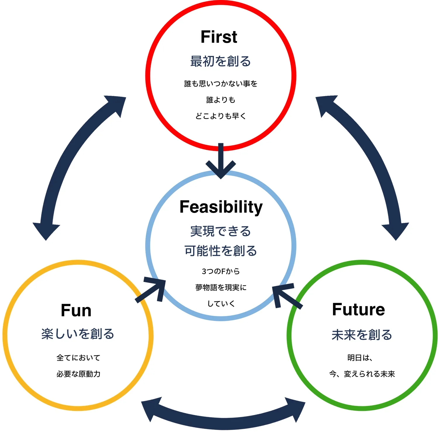 誰よりも早く、もっと楽しい未来を叶える4つの〝F〟のイメージ図